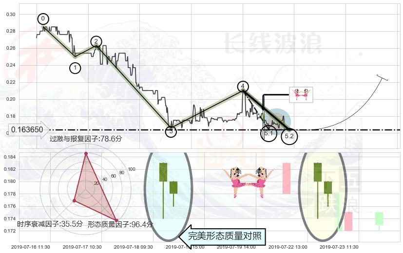 双针探底+单针探底（定海神针） ➕ 5浪主体
