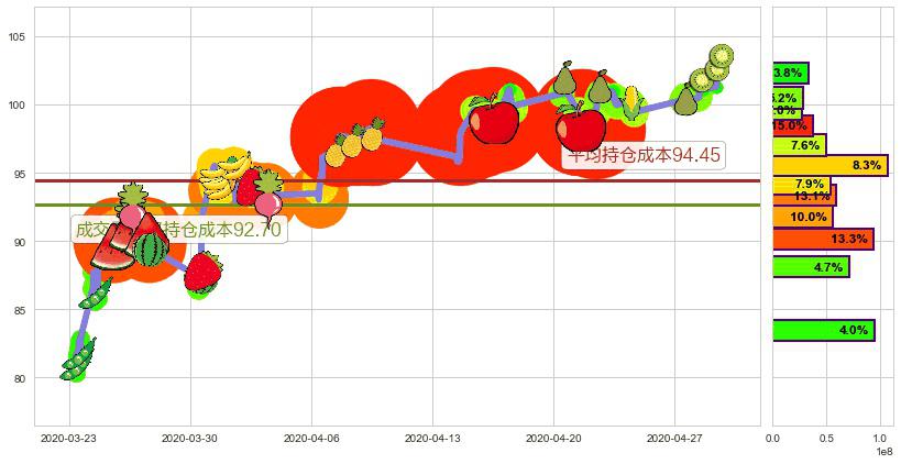 美团点评-W(hk03690)持仓成本图-阿布量化