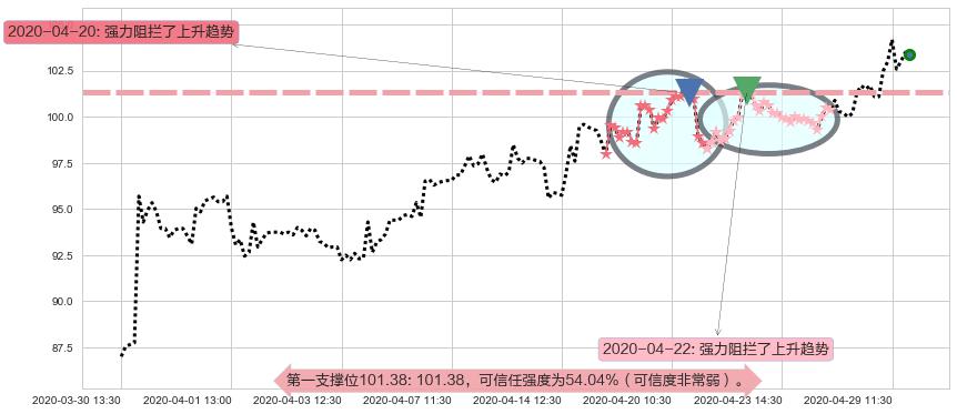 美团点评-W阻力支撑位图-阿布量化