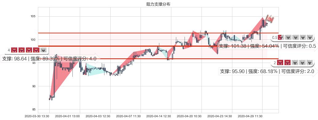 美团点评-W(hk03690)阻力支撑位图-阿布量化