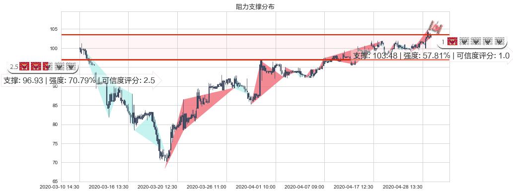 美团点评-W(hk03690)阻力支撑位图-阿布量化