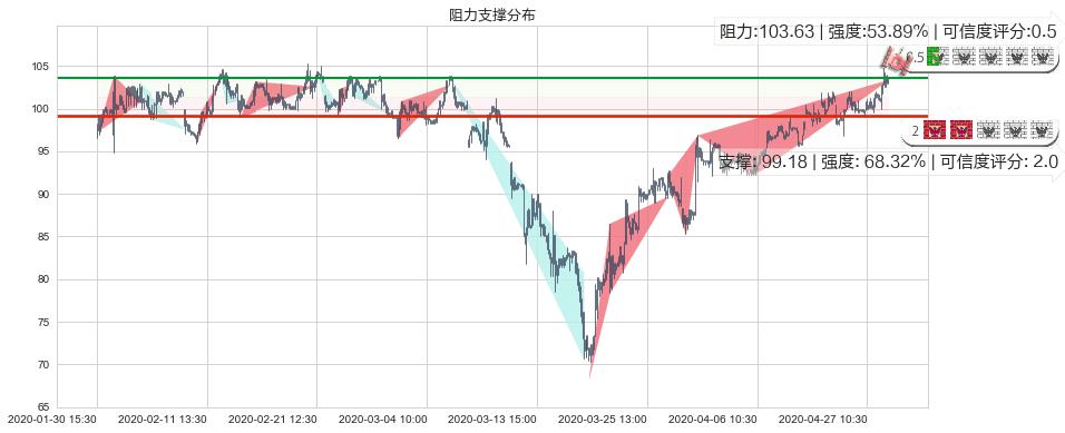 美团点评-W(hk03690)阻力支撑位图-阿布量化
