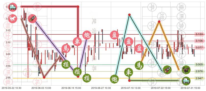 徽商银行(hk03698)止盈止损位分析