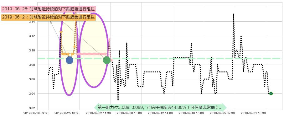 徽商银行阻力支撑位图-阿布量化