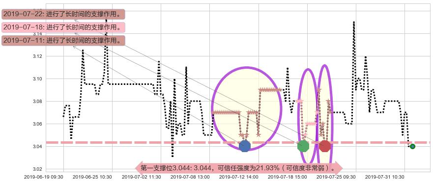 徽商银行阻力支撑位图-阿布量化