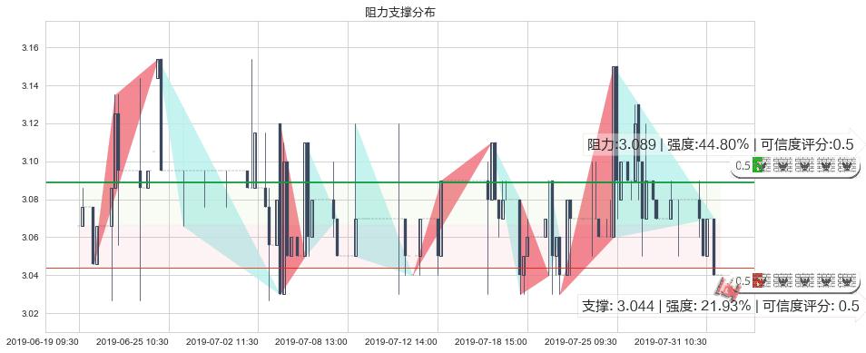 徽商银行(hk03698)阻力支撑位图-阿布量化