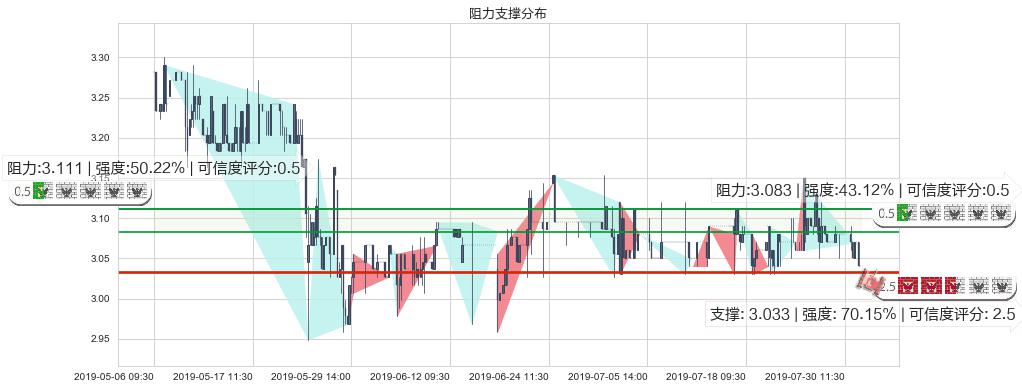 徽商银行(hk03698)阻力支撑位图-阿布量化