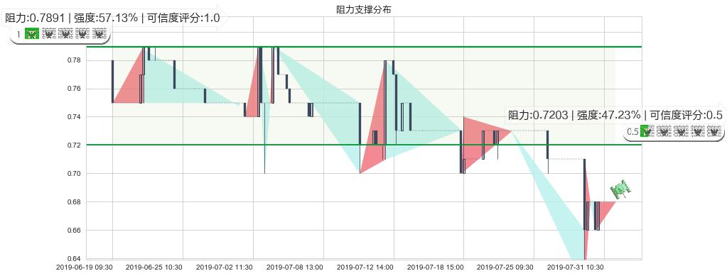 光大永年(hk03699)阻力支撑位图-阿布量化