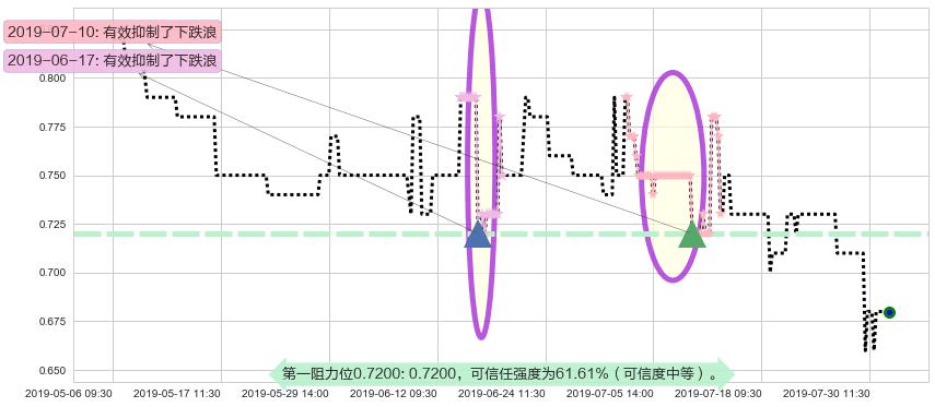 光大永年阻力支撑位图-阿布量化