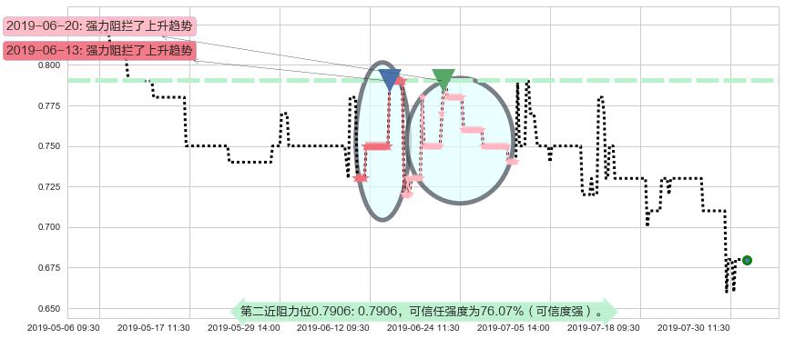 光大永年阻力支撑位图-阿布量化