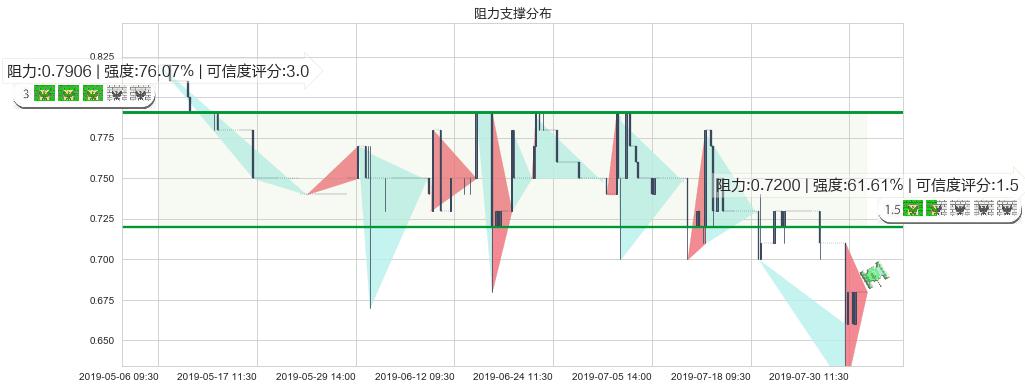 光大永年(hk03699)阻力支撑位图-阿布量化