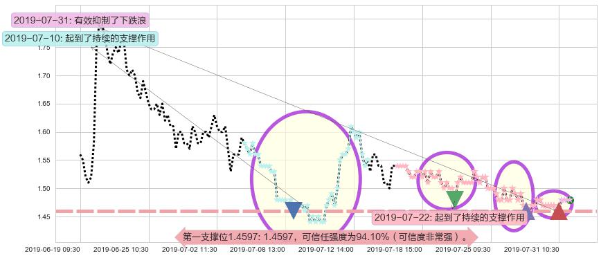 映客阻力支撑位图-阿布量化