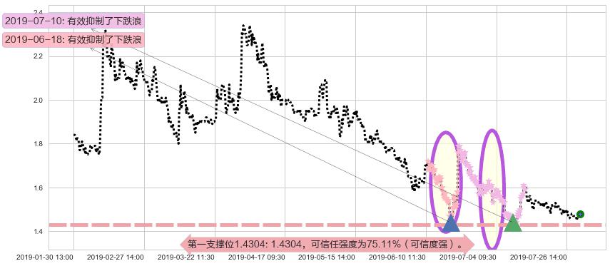 映客阻力支撑位图-阿布量化