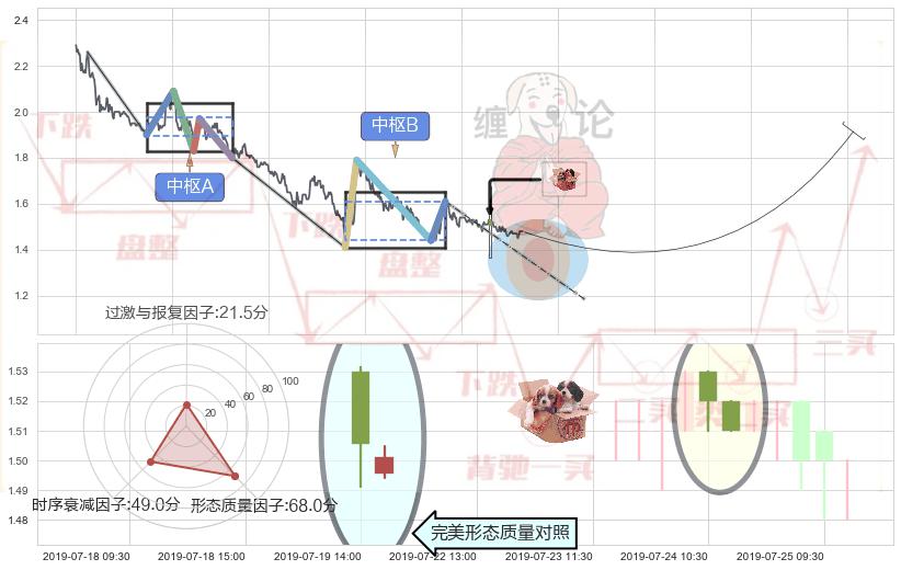 底部尽头线（上山虎）+双针探底+旭日东升+单针探底（定海神针）+锤头线（锤子线） ➕ 缠论中枢点