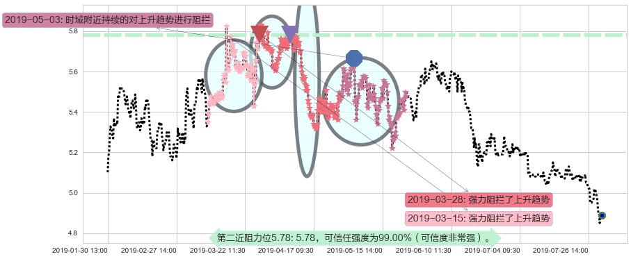 达利食品阻力支撑位图-阿布量化