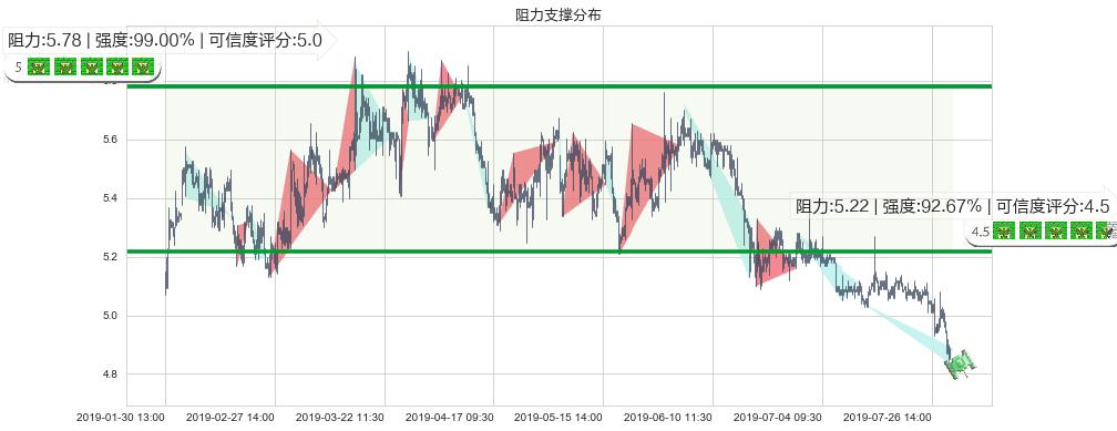 达利食品(hk03799)阻力支撑位图-阿布量化