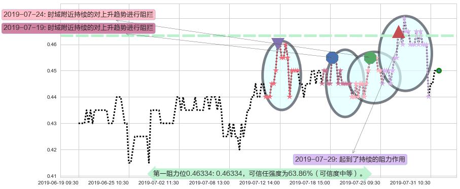 保利协鑫能源阻力支撑位图-阿布量化