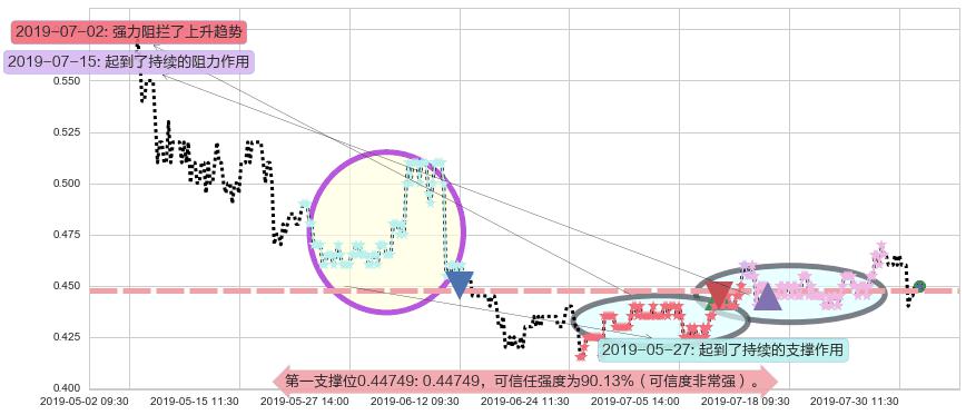 保利协鑫能源阻力支撑位图-阿布量化