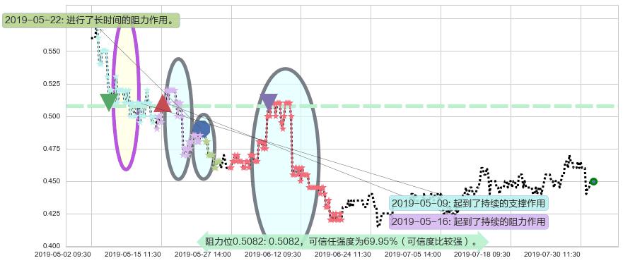 保利协鑫能源阻力支撑位图-阿布量化