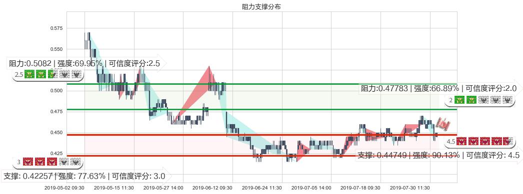 保利协鑫能源(hk03800)阻力支撑位图-阿布量化