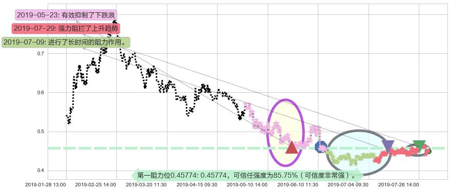 保利协鑫能源阻力支撑位图-阿布量化