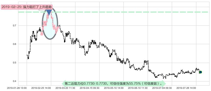 保利协鑫能源阻力支撑位图-阿布量化