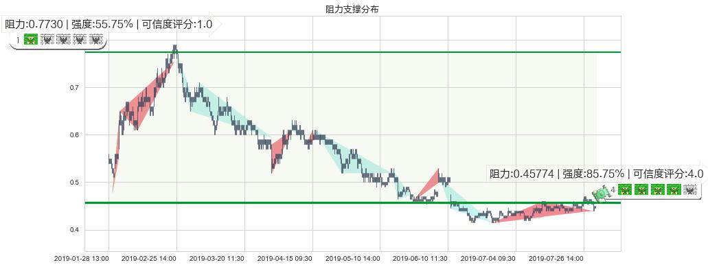 保利协鑫能源(hk03800)阻力支撑位图-阿布量化