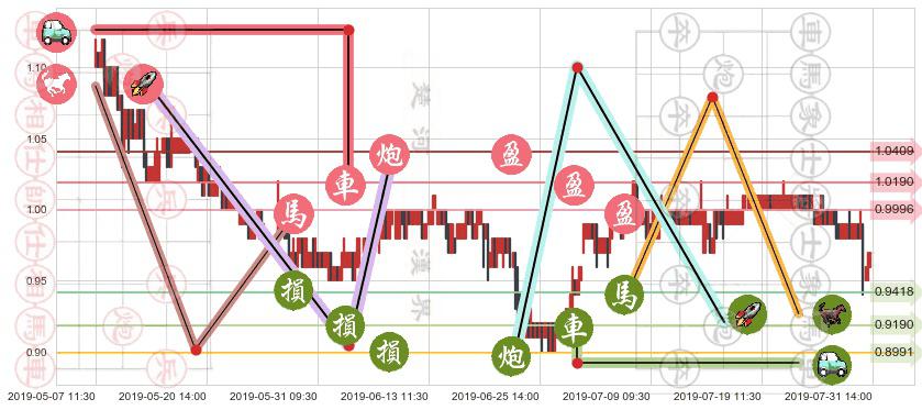 中国动向(hk03818)止盈止损位分析