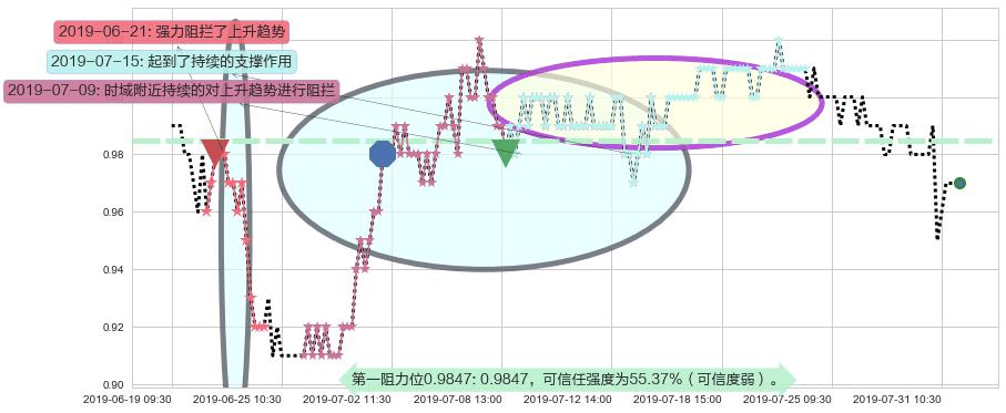 中国动向阻力支撑位图-阿布量化