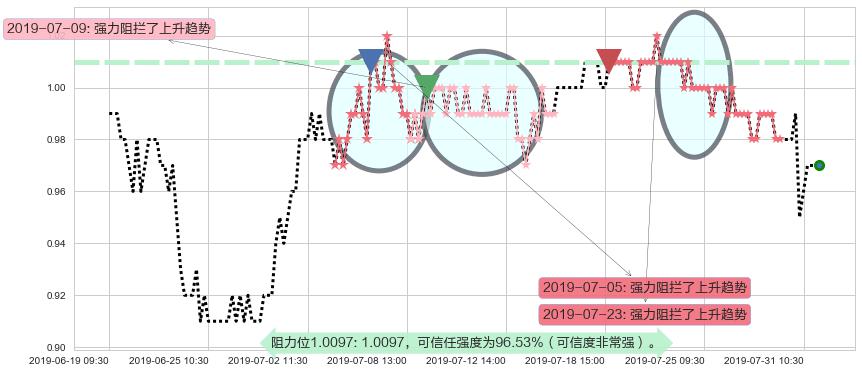 中国动向阻力支撑位图-阿布量化