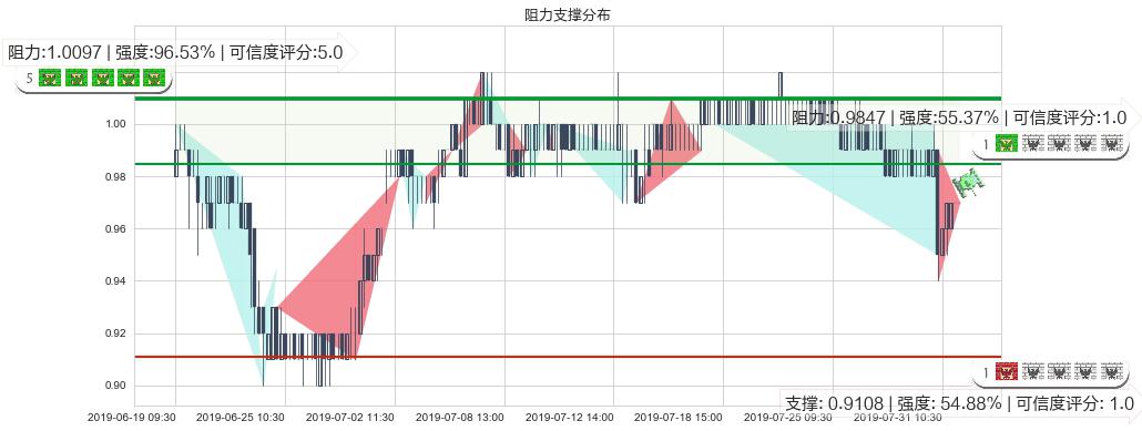 中国动向(hk03818)阻力支撑位图-阿布量化