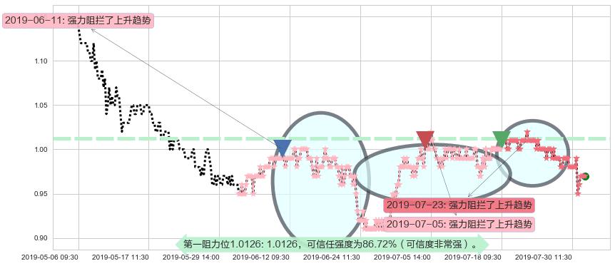 中国动向阻力支撑位图-阿布量化