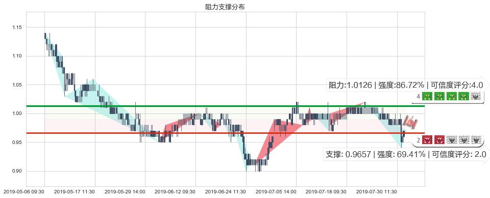 中国动向(hk03818)阻力支撑位图-阿布量化