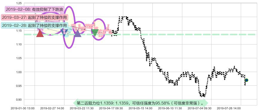 中国动向阻力支撑位图-阿布量化