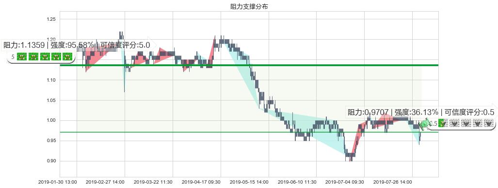 中国动向(hk03818)阻力支撑位图-阿布量化