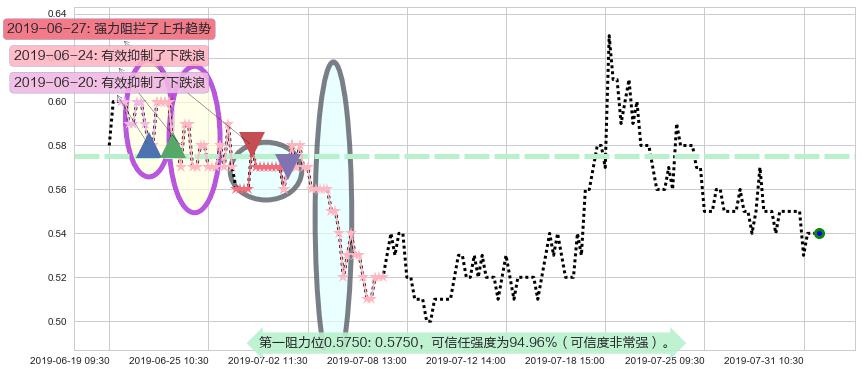 新疆新鑫矿业阻力支撑位图-阿布量化