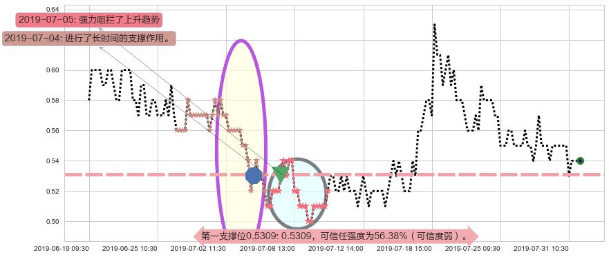 新疆新鑫矿业阻力支撑位图-阿布量化