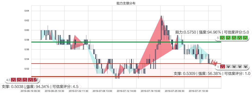 新疆新鑫矿业(hk03833)阻力支撑位图-阿布量化