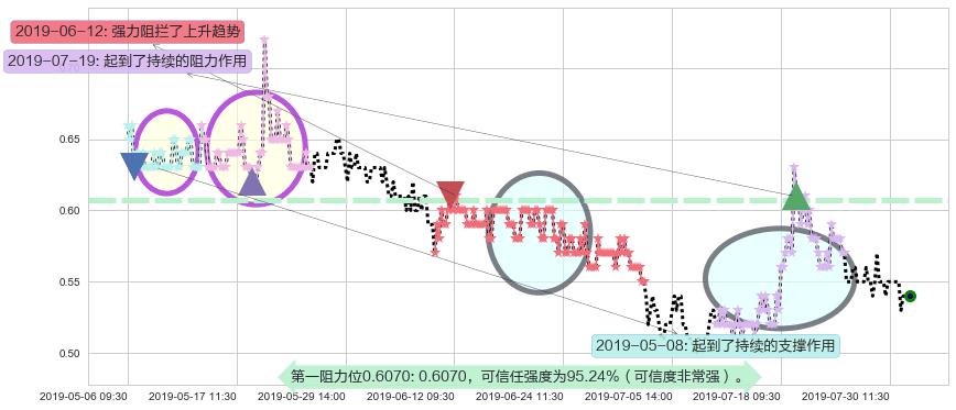 新疆新鑫矿业阻力支撑位图-阿布量化