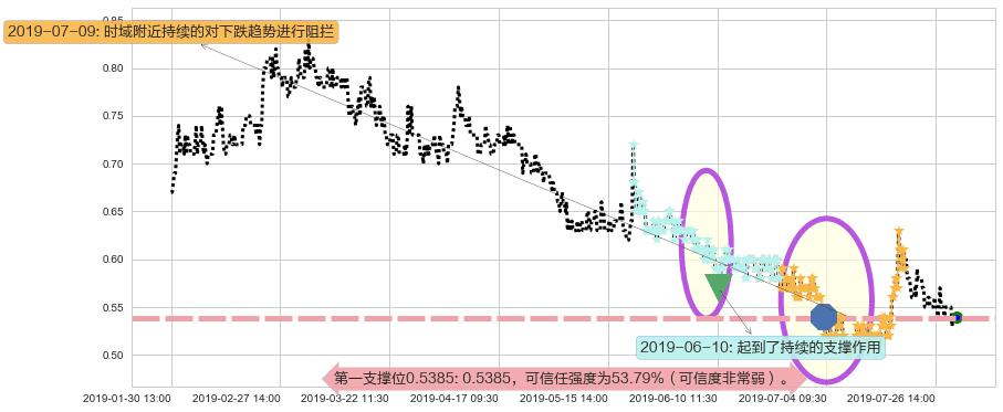 新疆新鑫矿业阻力支撑位图-阿布量化