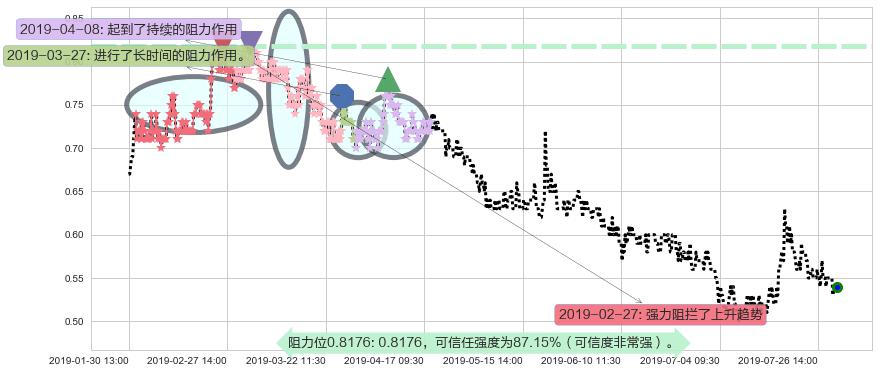 新疆新鑫矿业阻力支撑位图-阿布量化