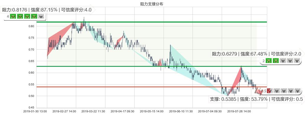 新疆新鑫矿业(hk03833)阻力支撑位图-阿布量化