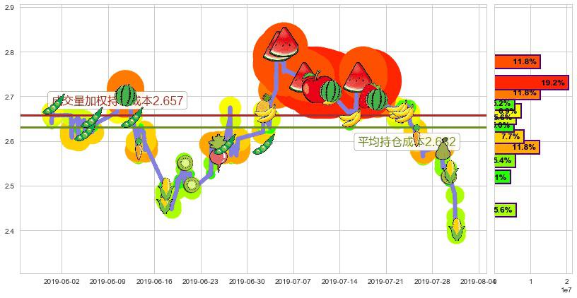 和谐汽车(hk03836)持仓成本图-阿布量化