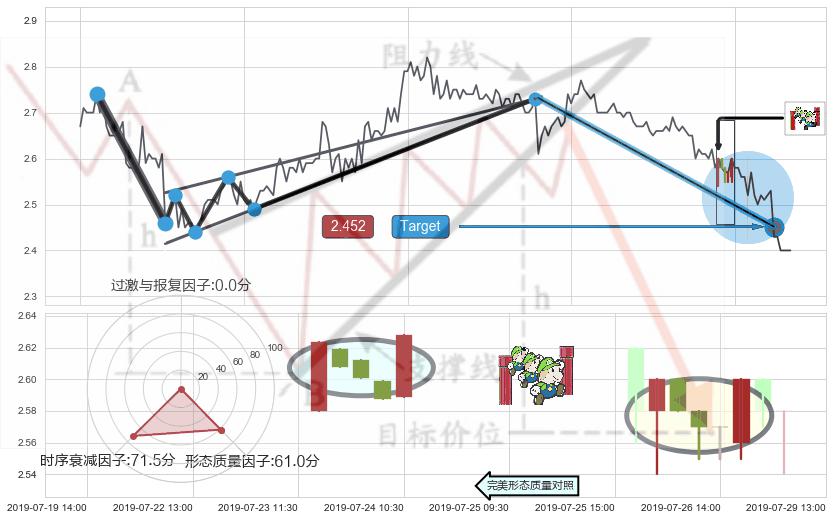 上升三部曲（升势三鸦）+双针探底 ➕ 突破整理
