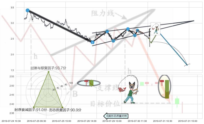 吊颈线（上吊线） ➕ 突破整理