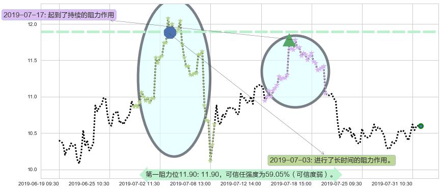 中国奥园阻力支撑位图-阿布量化