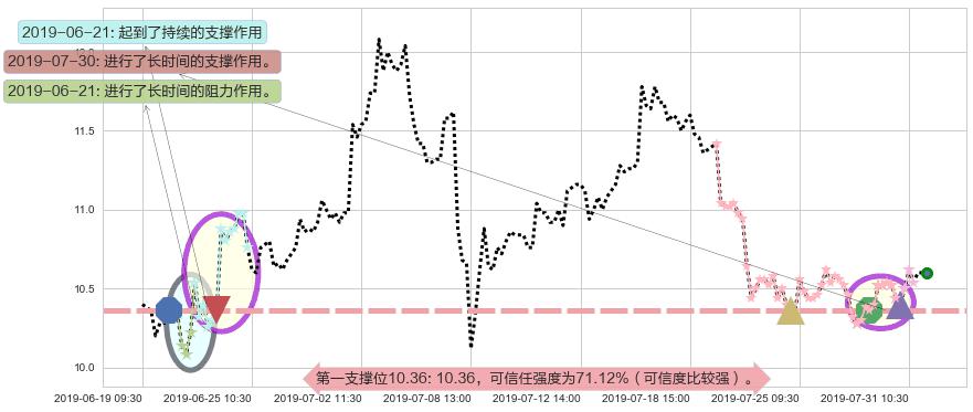 中国奥园阻力支撑位图-阿布量化