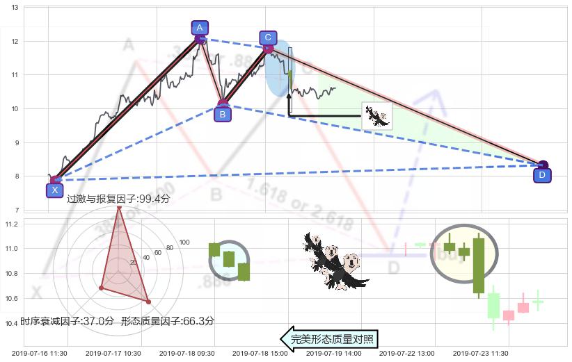 三只乌鸦+下跌身怀六甲+下跌孤独十字星+看跌(高位倒锤头)流星线 ➕ 谐波(XABCD)