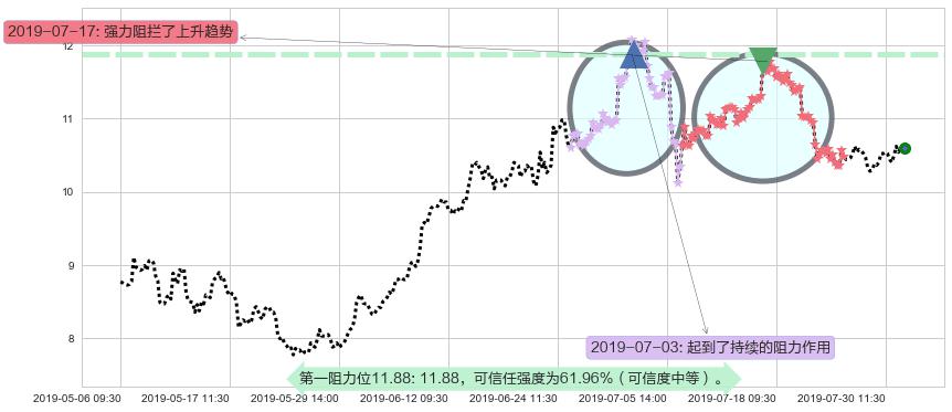 中国奥园阻力支撑位图-阿布量化