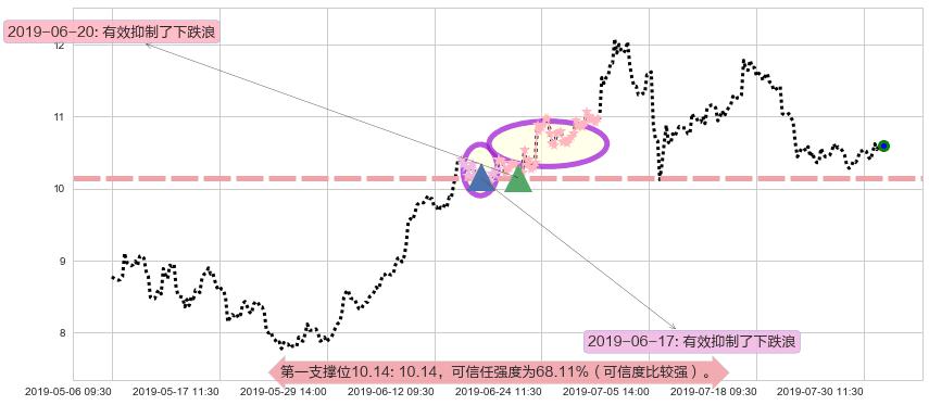 中国奥园阻力支撑位图-阿布量化